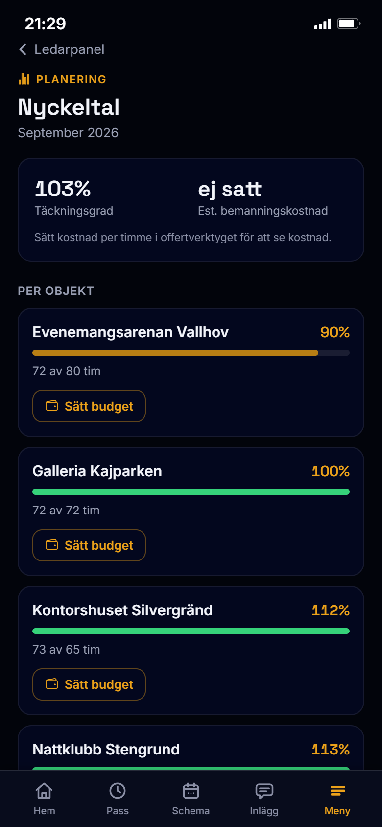 Vaktbas: nyckeltal för månaden med täckningsgrad och bemannade timmar mot behovet per objekt